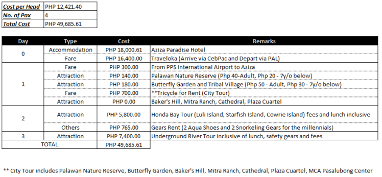 Puerto Princesa Itinerary and Cost Table_SengOnLeave